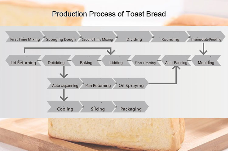 production of toast bread